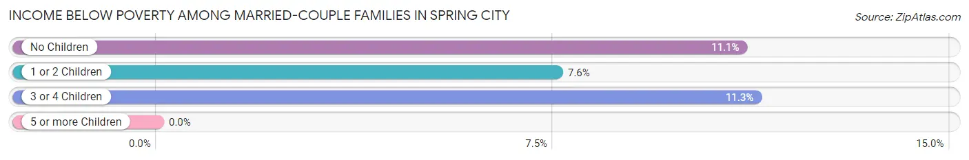 Income Below Poverty Among Married-Couple Families in Spring City