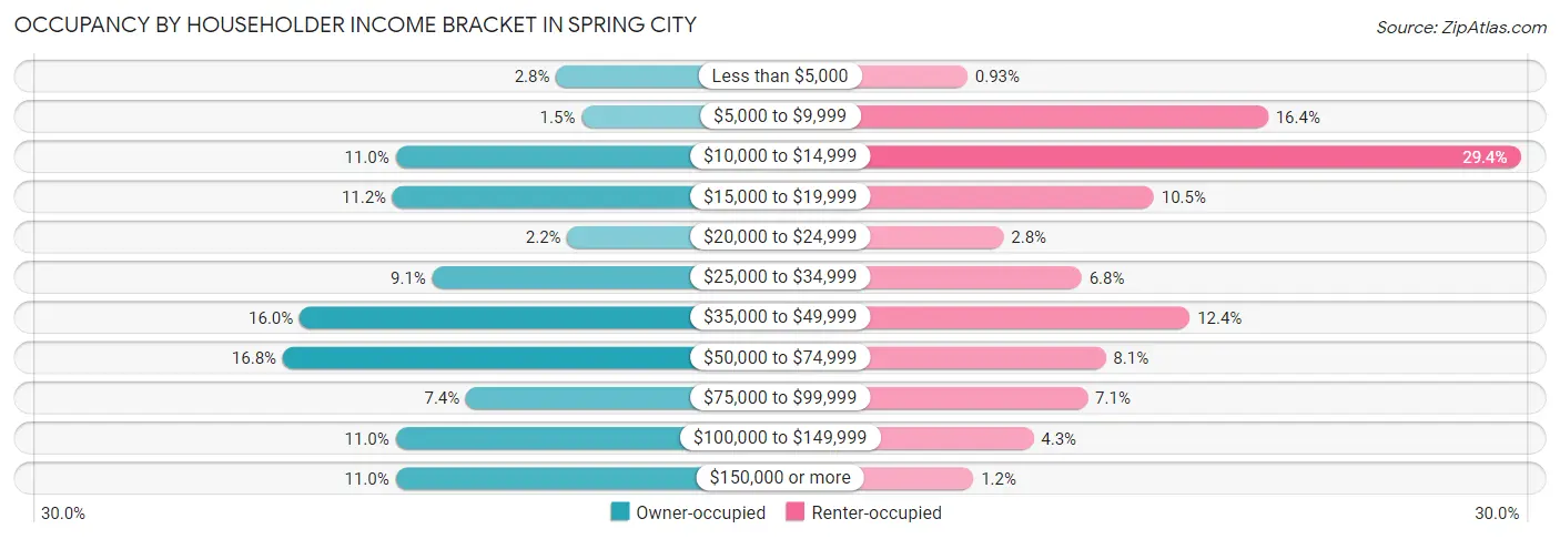Occupancy by Householder Income Bracket in Spring City