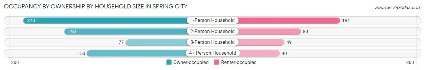 Occupancy by Ownership by Household Size in Spring City