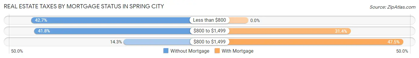 Real Estate Taxes by Mortgage Status in Spring City