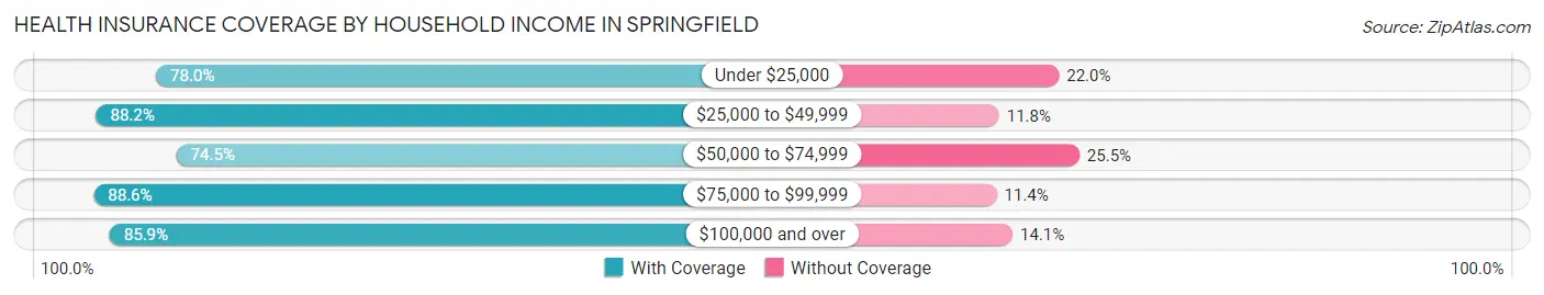 Health Insurance Coverage by Household Income in Springfield