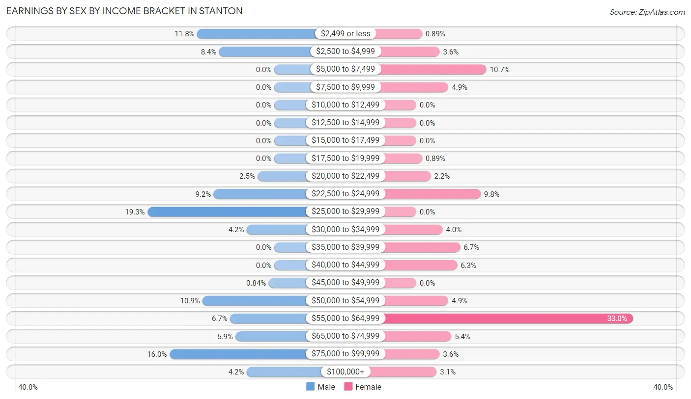 Earnings by Sex by Income Bracket in Stanton