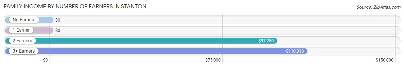 Family Income by Number of Earners in Stanton