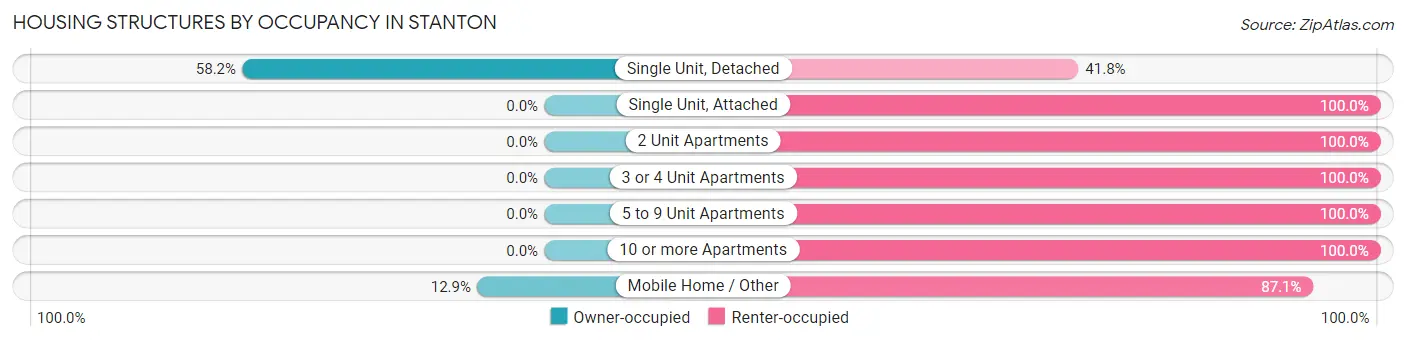 Housing Structures by Occupancy in Stanton