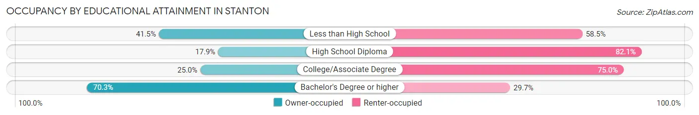 Occupancy by Educational Attainment in Stanton