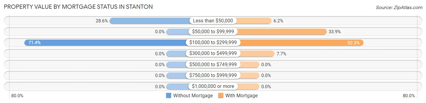 Property Value by Mortgage Status in Stanton