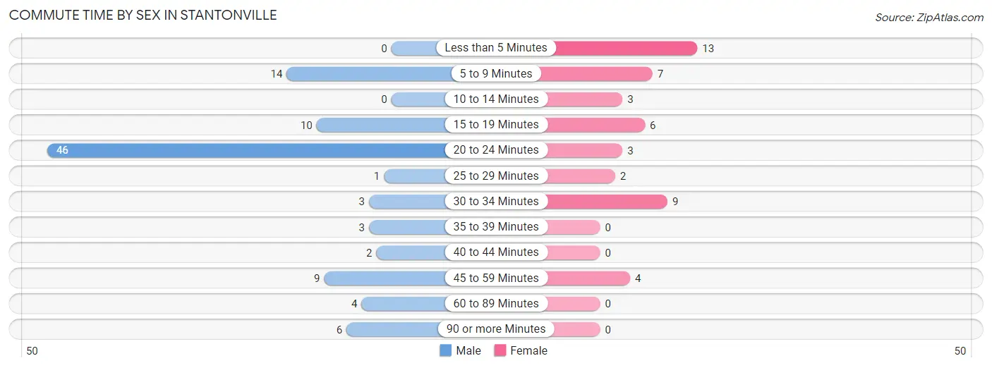 Commute Time by Sex in Stantonville