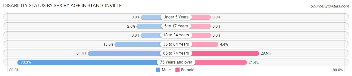 Disability Status by Sex by Age in Stantonville