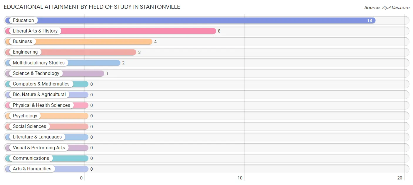 Educational Attainment by Field of Study in Stantonville