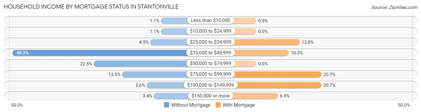 Household Income by Mortgage Status in Stantonville