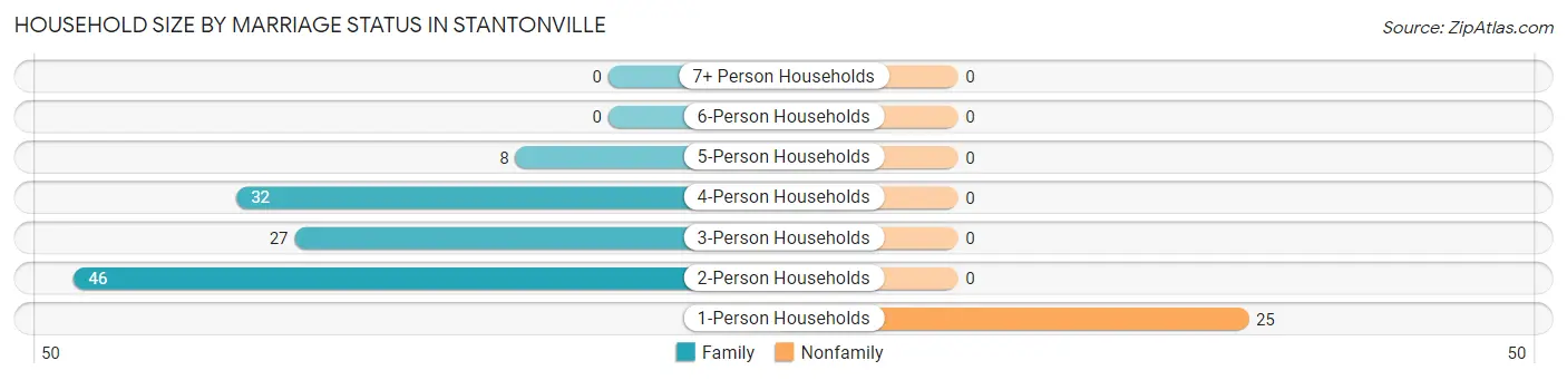 Household Size by Marriage Status in Stantonville