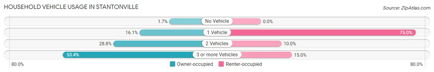Household Vehicle Usage in Stantonville