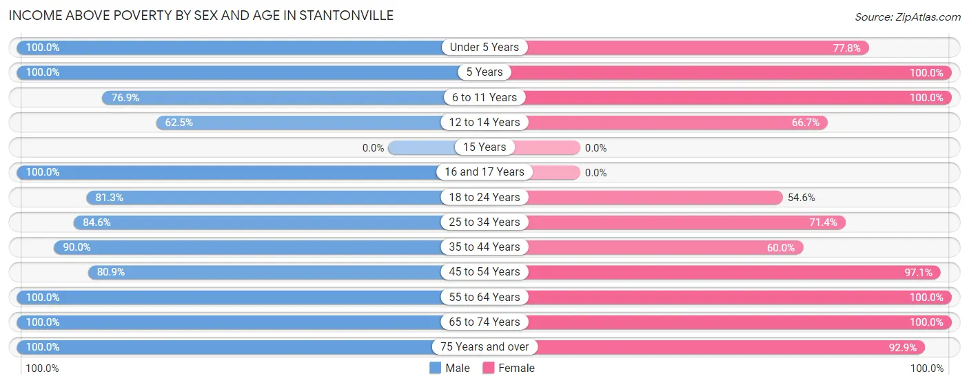 Income Above Poverty by Sex and Age in Stantonville