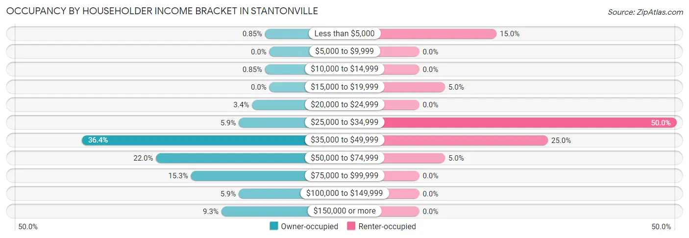 Occupancy by Householder Income Bracket in Stantonville