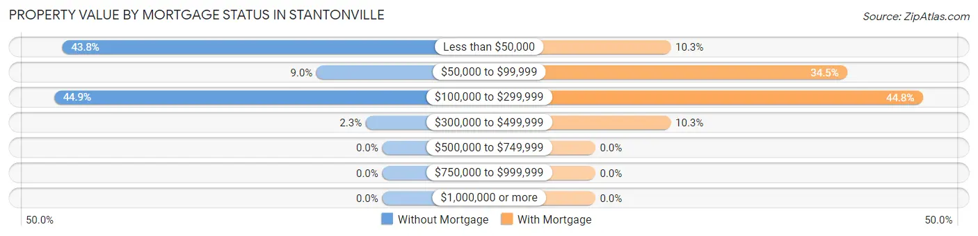 Property Value by Mortgage Status in Stantonville