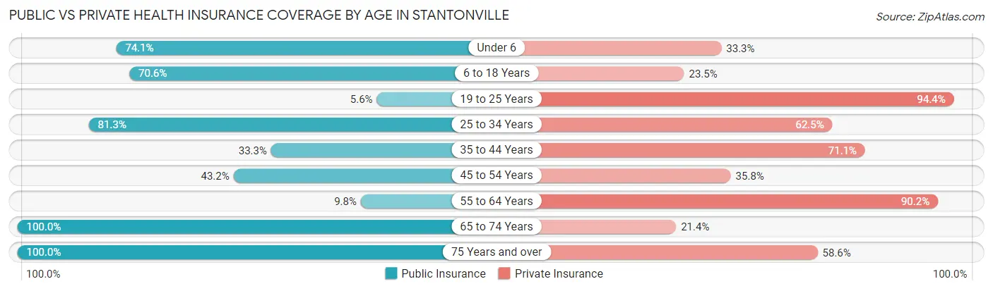 Public vs Private Health Insurance Coverage by Age in Stantonville