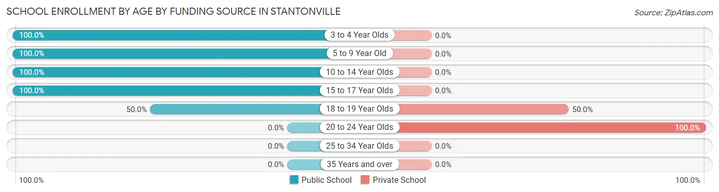 School Enrollment by Age by Funding Source in Stantonville