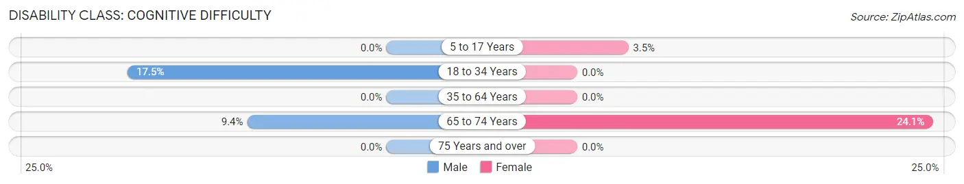 Disability in Strawberry Plains: <span>Cognitive Difficulty</span>