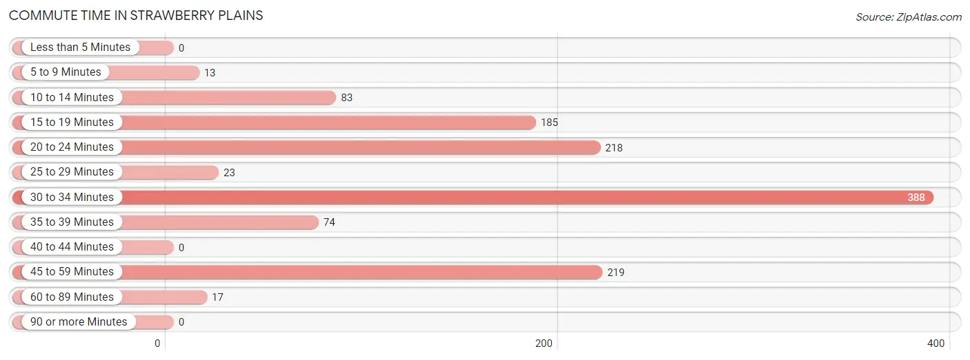 Commute Time in Strawberry Plains