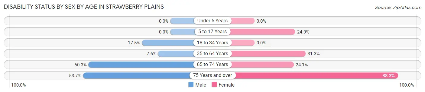 Disability Status by Sex by Age in Strawberry Plains