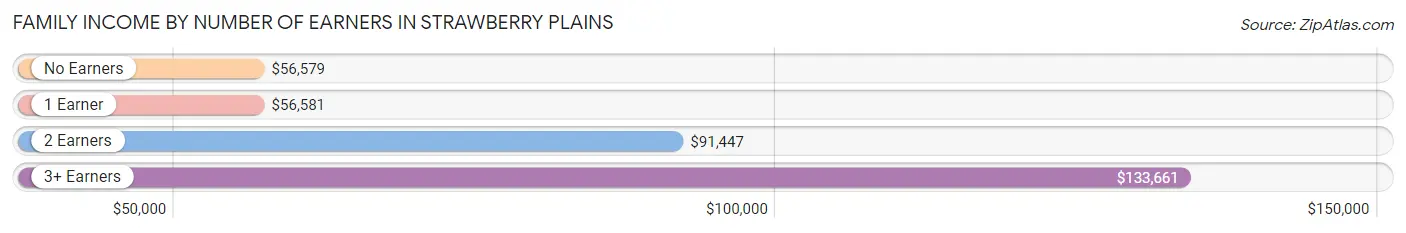 Family Income by Number of Earners in Strawberry Plains