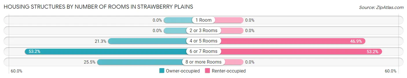 Housing Structures by Number of Rooms in Strawberry Plains