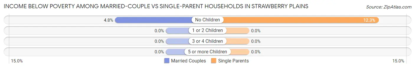 Income Below Poverty Among Married-Couple vs Single-Parent Households in Strawberry Plains