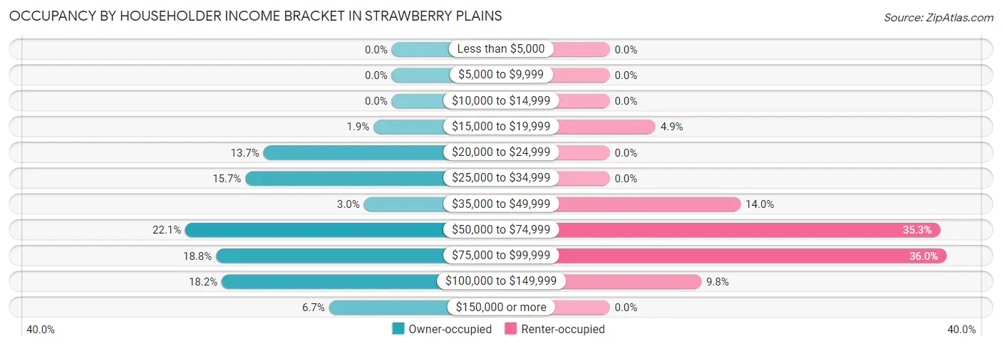 Occupancy by Householder Income Bracket in Strawberry Plains