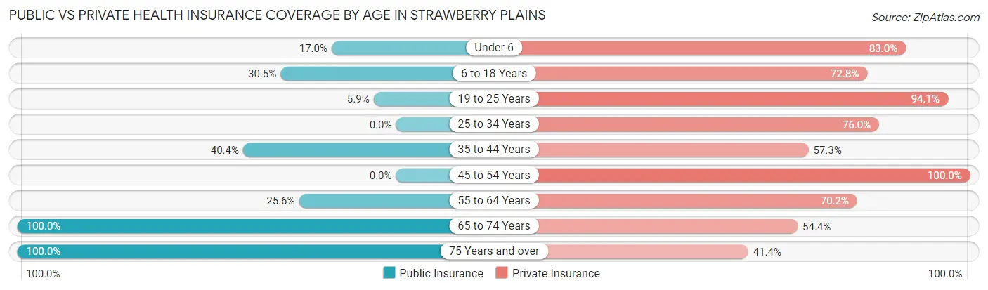 Public vs Private Health Insurance Coverage by Age in Strawberry Plains