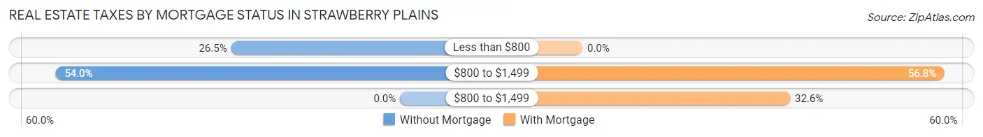 Real Estate Taxes by Mortgage Status in Strawberry Plains