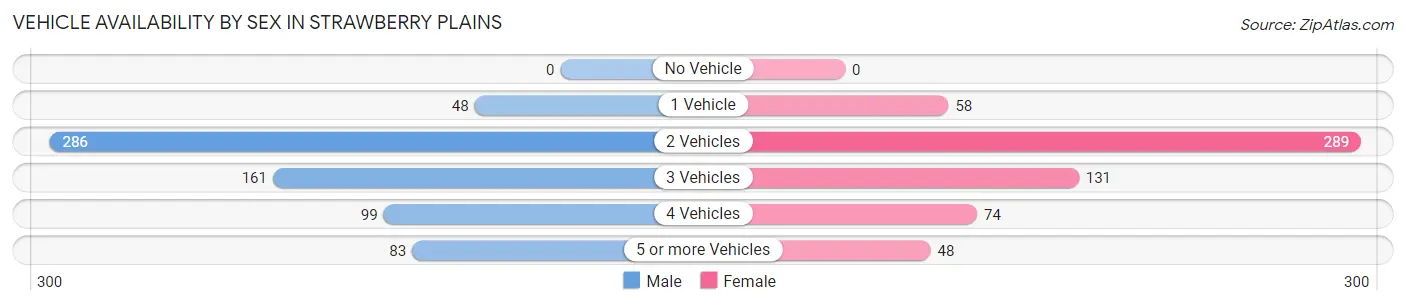 Vehicle Availability by Sex in Strawberry Plains
