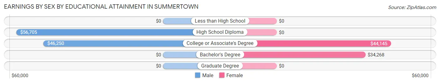 Earnings by Sex by Educational Attainment in Summertown
