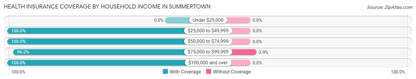 Health Insurance Coverage by Household Income in Summertown