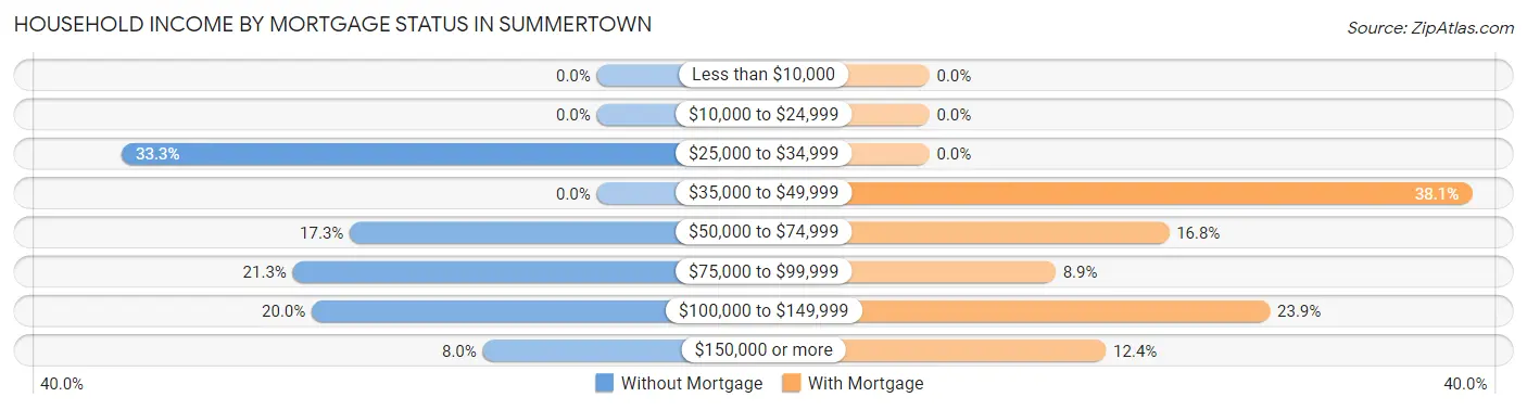 Household Income by Mortgage Status in Summertown