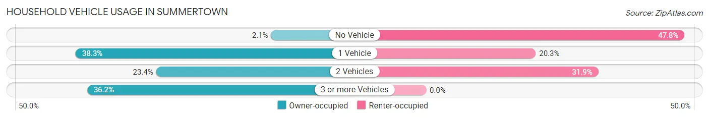 Household Vehicle Usage in Summertown