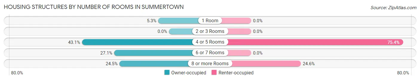 Housing Structures by Number of Rooms in Summertown