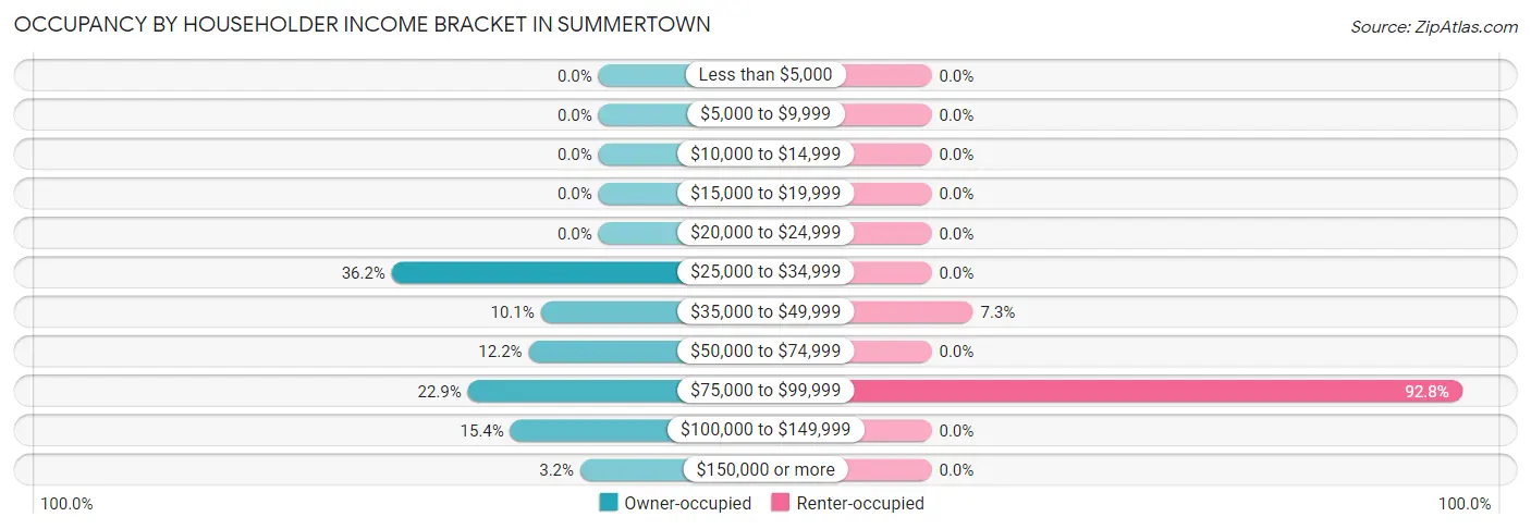 Occupancy by Householder Income Bracket in Summertown