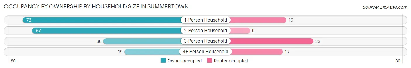 Occupancy by Ownership by Household Size in Summertown