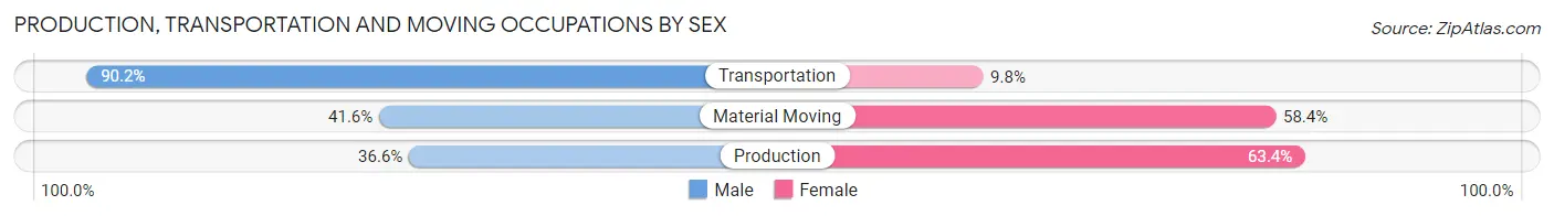 Production, Transportation and Moving Occupations by Sex in Summertown