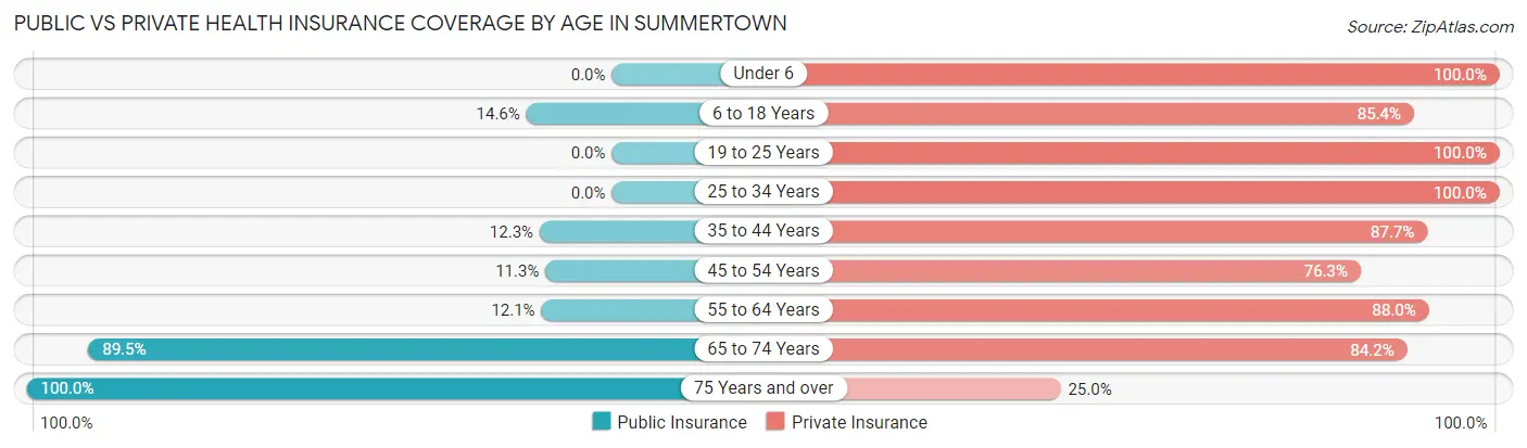 Public vs Private Health Insurance Coverage by Age in Summertown