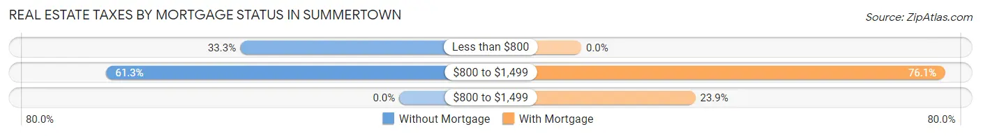Real Estate Taxes by Mortgage Status in Summertown