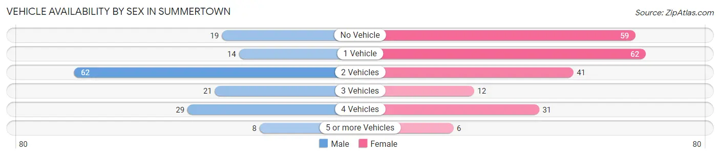 Vehicle Availability by Sex in Summertown