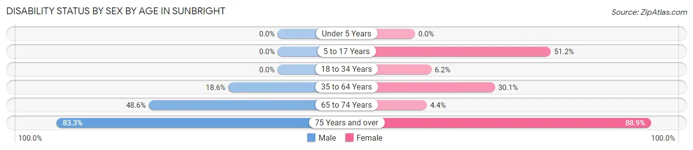 Disability Status by Sex by Age in Sunbright