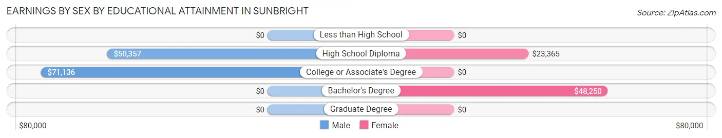 Earnings by Sex by Educational Attainment in Sunbright