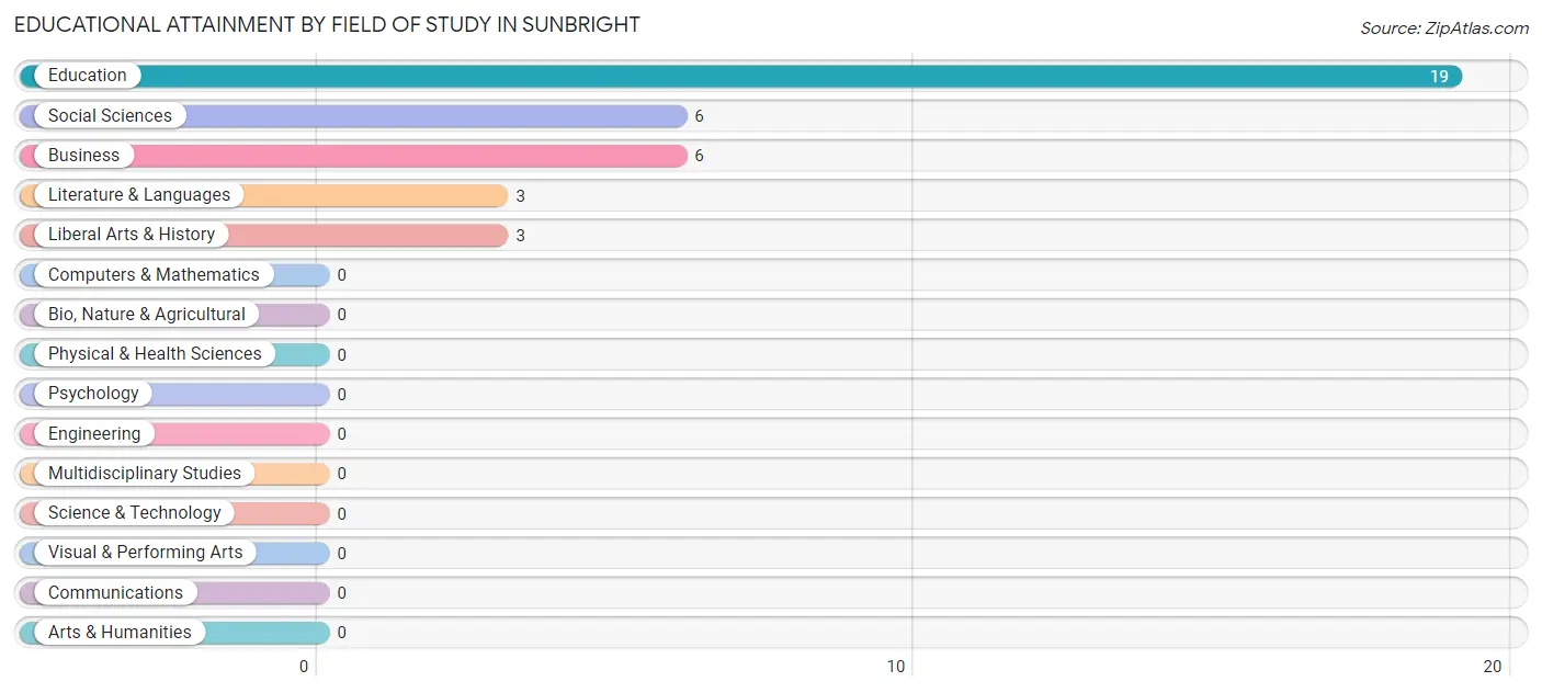 Educational Attainment by Field of Study in Sunbright