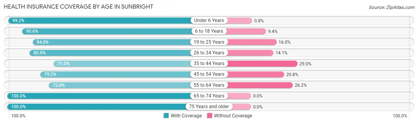 Health Insurance Coverage by Age in Sunbright
