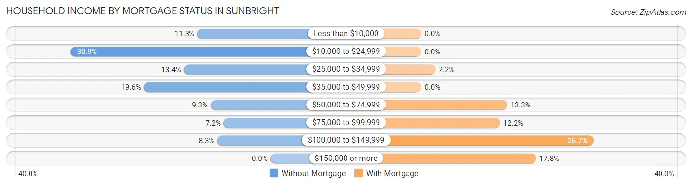 Household Income by Mortgage Status in Sunbright