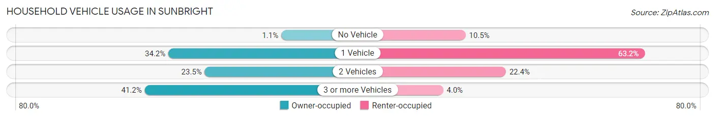 Household Vehicle Usage in Sunbright