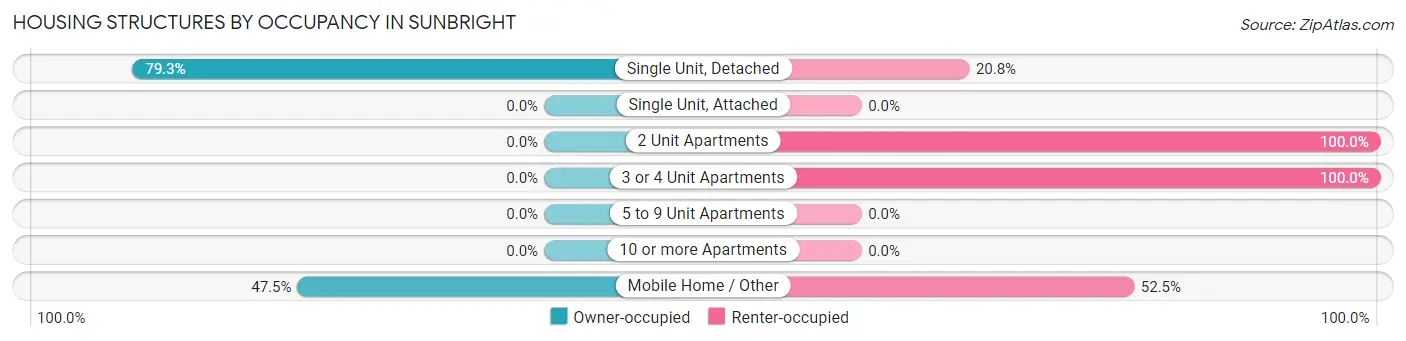 Housing Structures by Occupancy in Sunbright