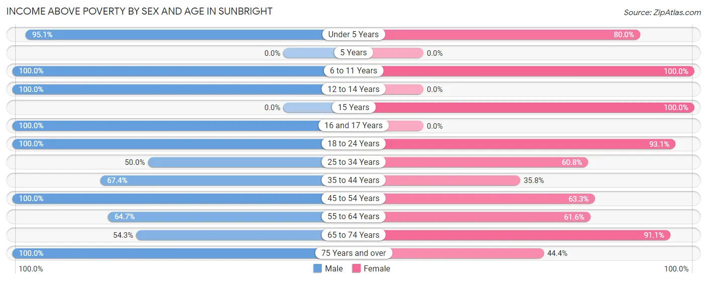 Income Above Poverty by Sex and Age in Sunbright